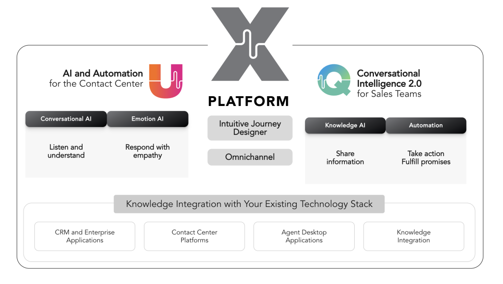 Uniphore X Platform